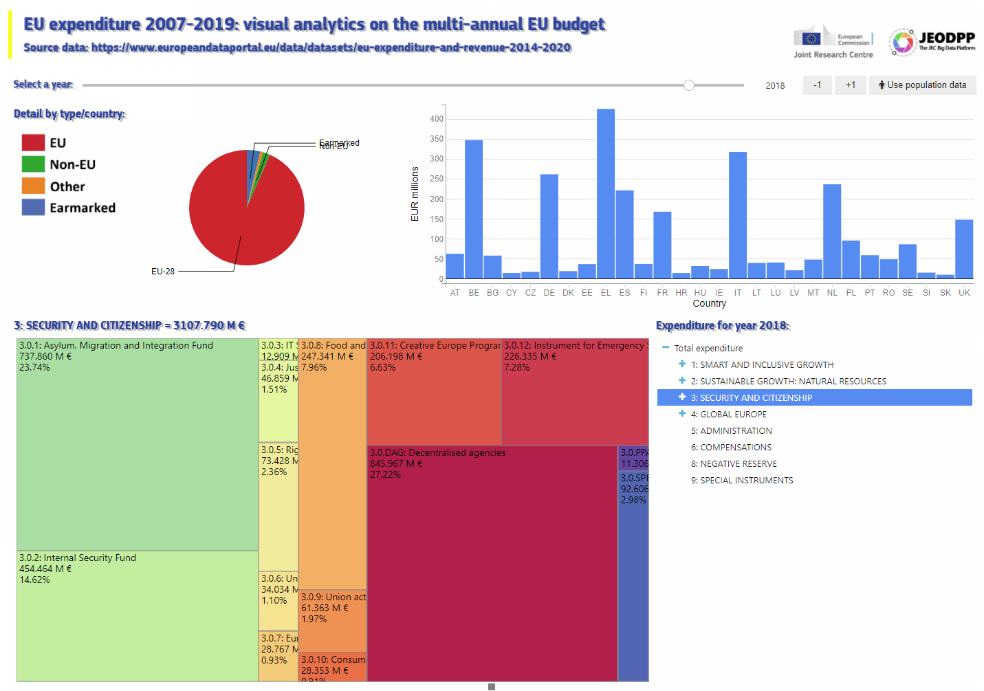 Voilà dashboard on EU budget expenditures
