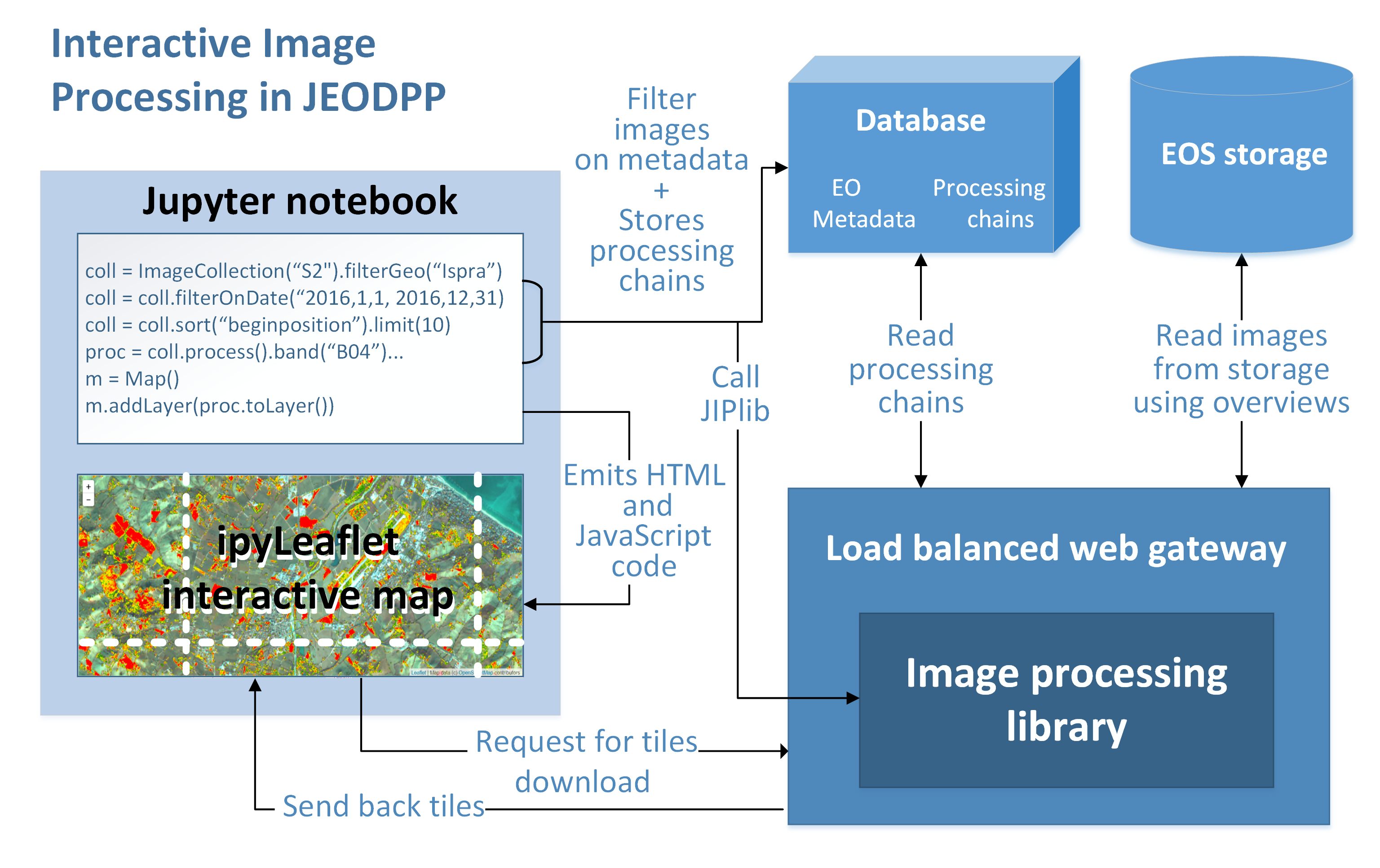 Interactive processing operation mode on the JEODPP