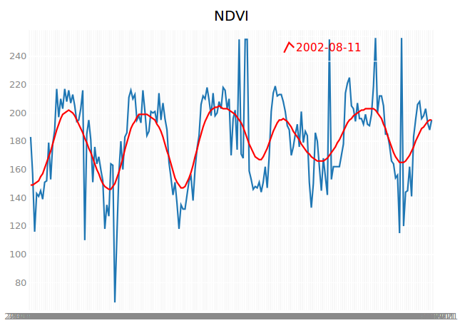 Plot filtered time series with label showing date of maximum NDVI value